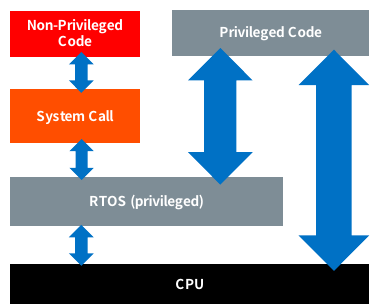 syscall