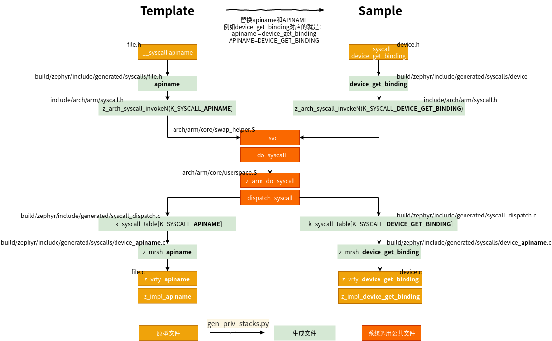 syscallcall
