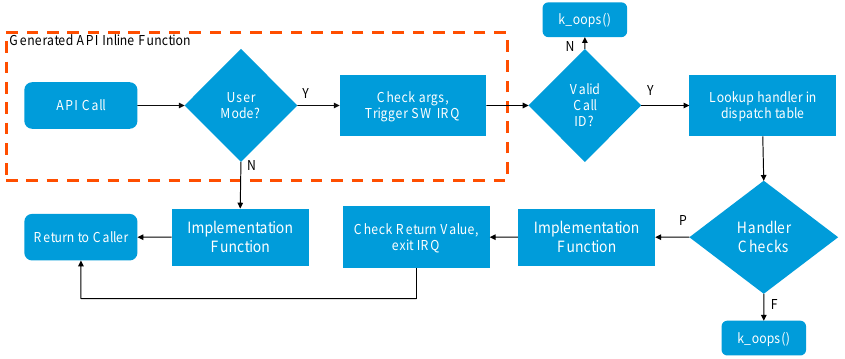 syscallflow