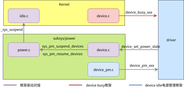 device_pm