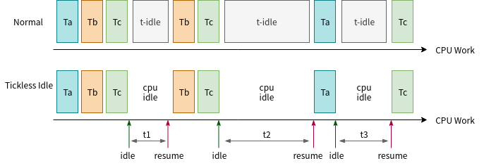 tickless