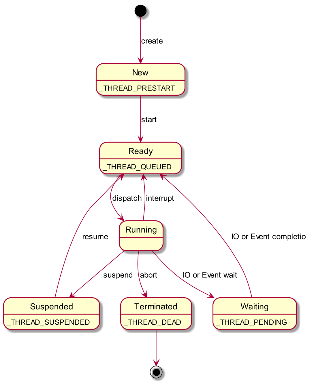 thread-state