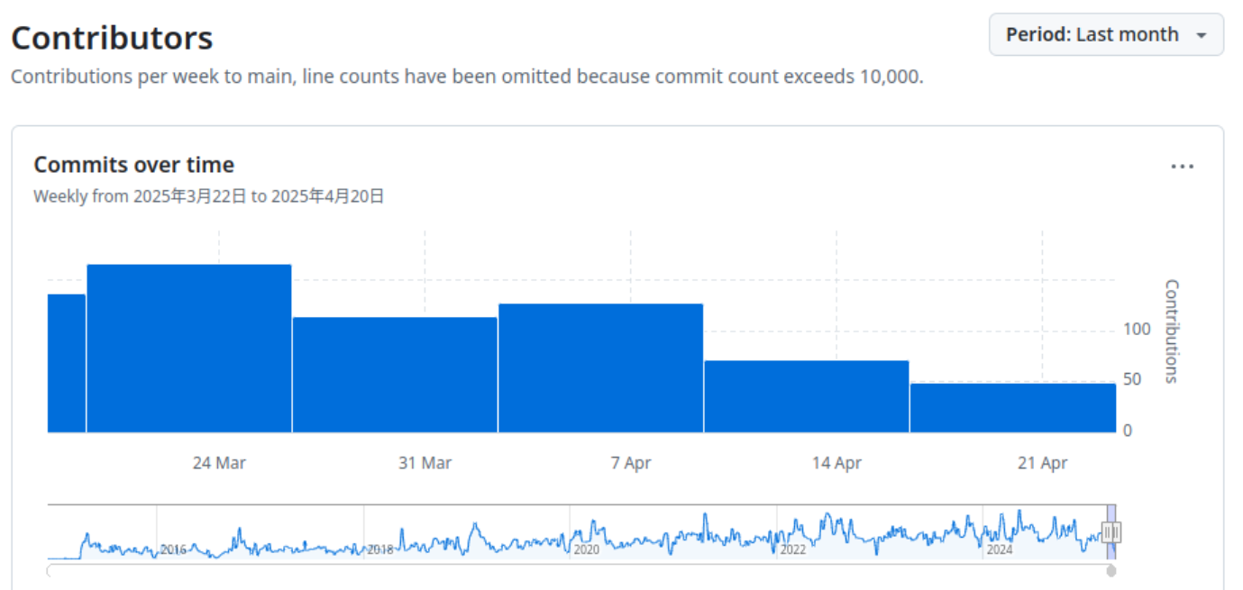Commits