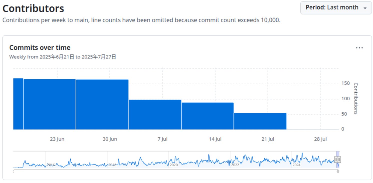 Commits