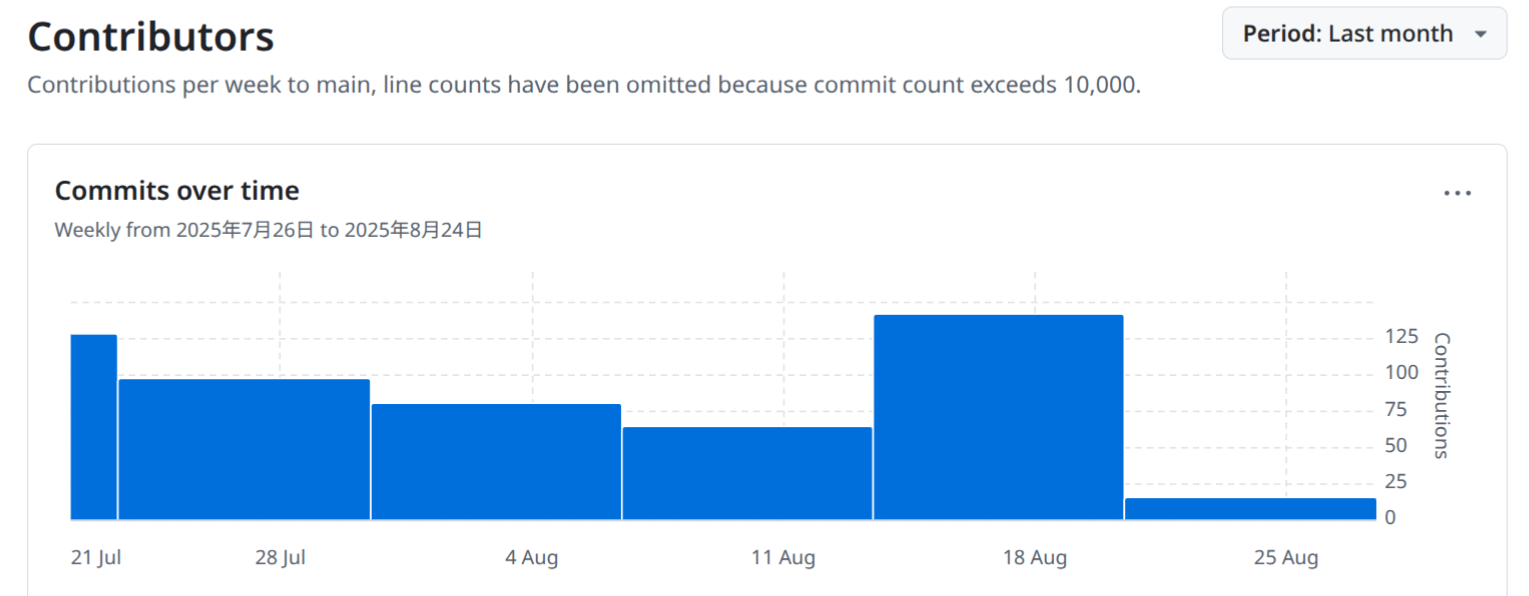 Commits