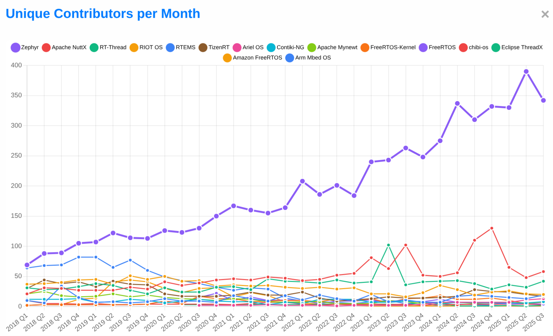 Contributors