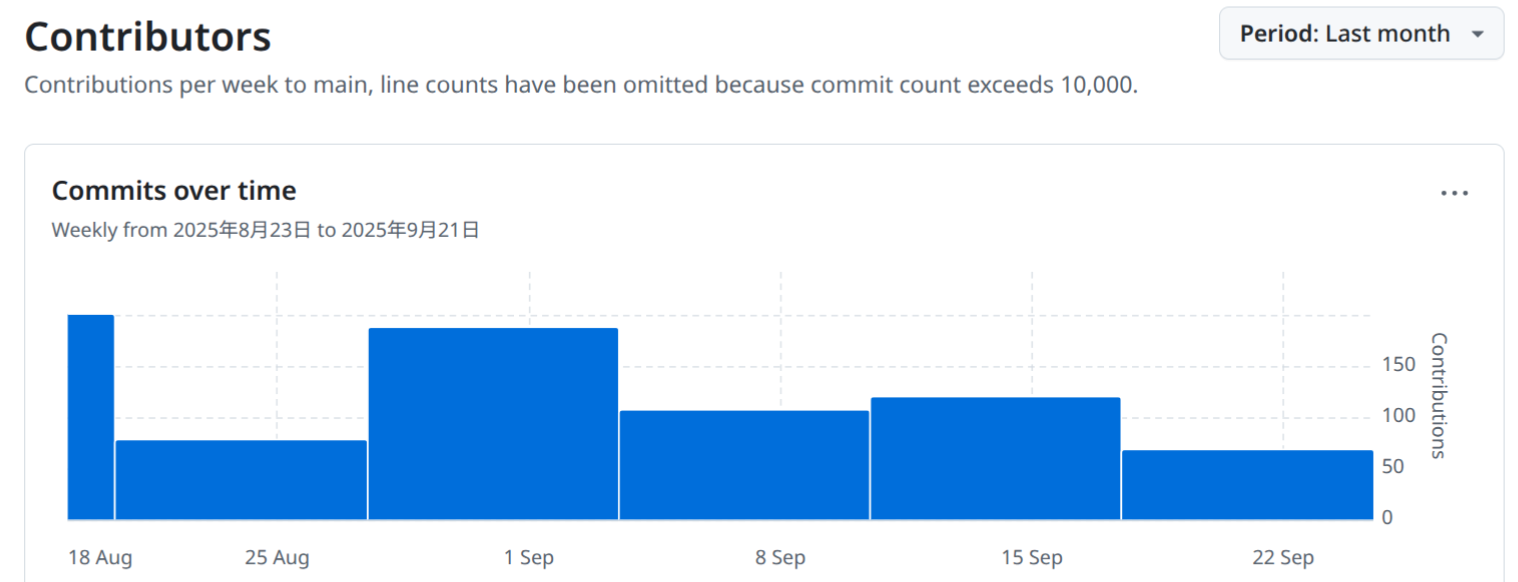 Commits